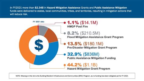 fema bulletins 2022.